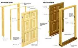 Сборка дверной коробки: главное — внимательность, точность, аккуратность