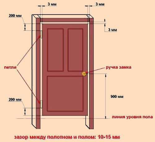 Как собрать коробку межкомнатной двери своими руками: нужные материалы, сборка изделия и как самому правильно установить конструкцию в дверной проем?