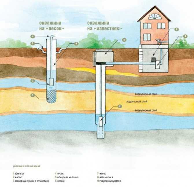 Консервация скважины на воду временно. ликвидация скважины: технология, особенности, нормативные документы