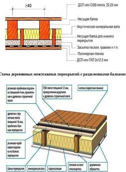 Как утеплить пол в деревянном доме, утепление своими руками, утеплитель для пола. как правильно сделать утепление чернового пола, технология теплоизоляции на фото и видео