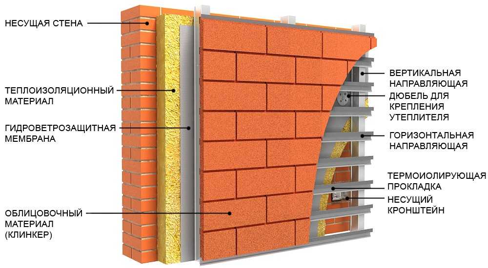 Чем отделать фасад дома из газобетона: материалы и способы их монтажа