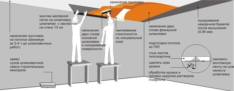 Как выровнять потолок своими руками: основные способы Выравнивание шпатлевкой гипсокартонными листами Подвесные и натяжные потолки