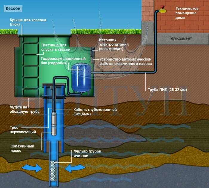 Обустройство скважины на воду: схема, необходимое оборудование и принцип работы