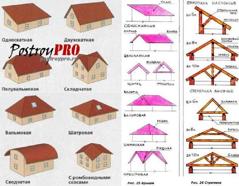 Система крыши: пошаговая инструкция для начинающих и примеры монтажа крыши (110 фото)