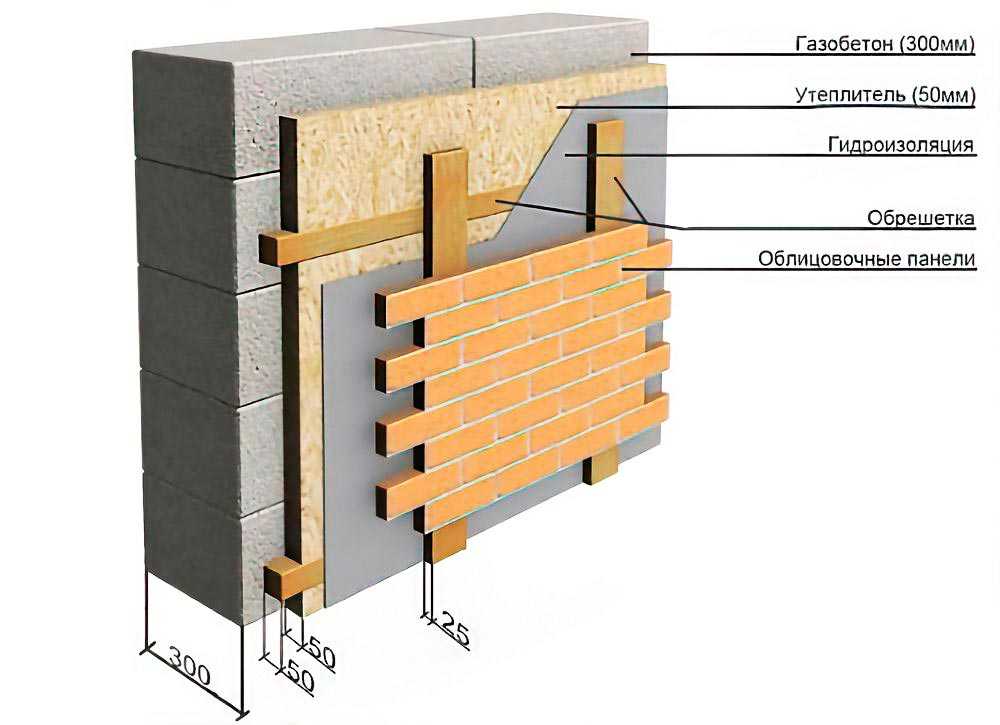 Отделка газобетона внутри и снаружи помещения: технология фасадной и внутренней штукатурки стен, облицовка газоблока кирпичом, плиткой и панелями