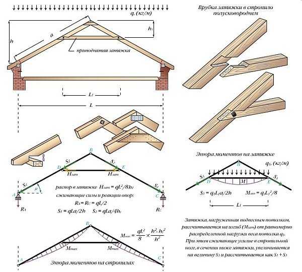 Двускатная крыша, плюсы и минусы. виды двускатных крыш.