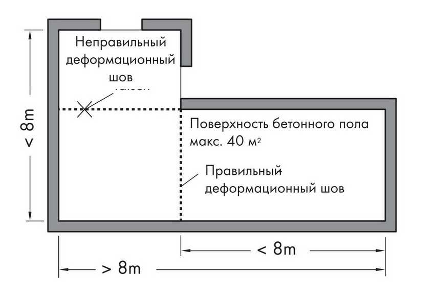 Устройство деформационных швов в бетонном полу