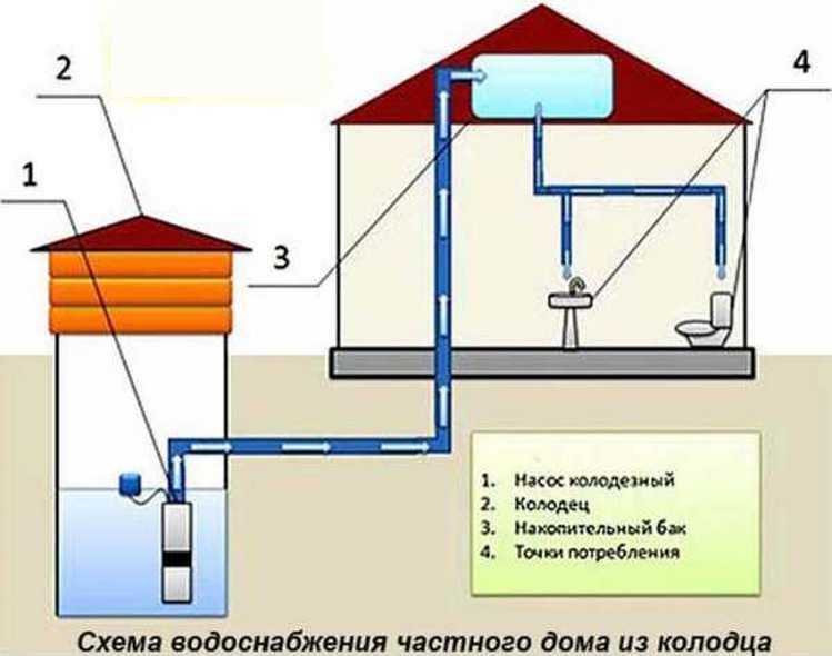 Особенности устройства водоснабжения загородного дачного дома из колодца