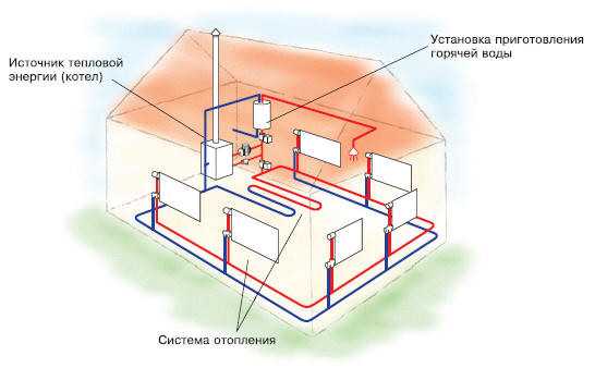 Как сделать отопление частного дома или квартиры