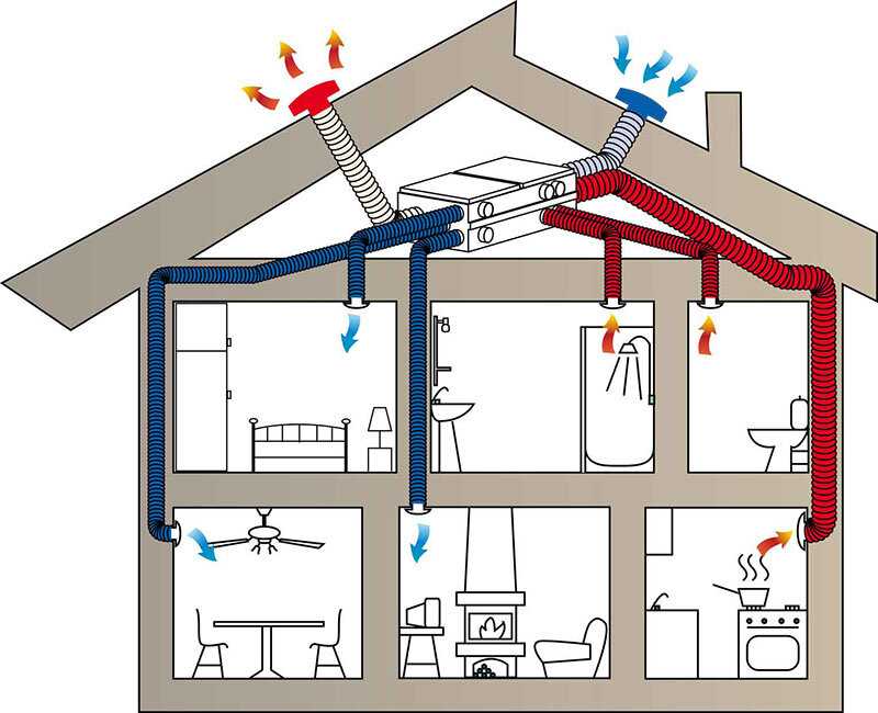 Обратная тяга вентиляции в частном доме: распространенные причины появления и их устранение