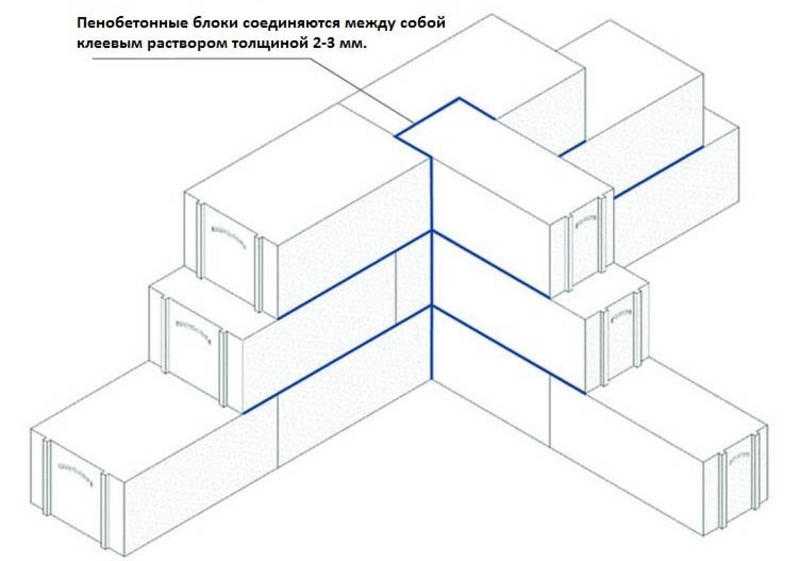 Размеры пеноблоков (49 фото): стандартные габариты пенобетонных блоков для строительства дома и перегородок