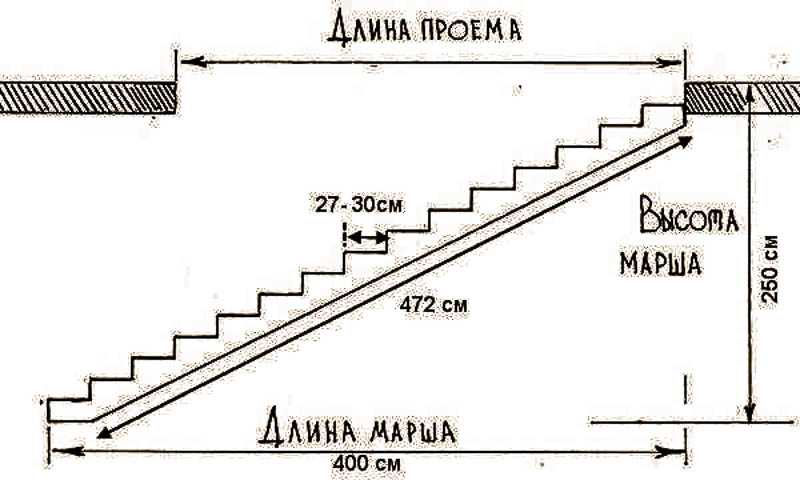 Расчет размеров ступеней лестницы в доме