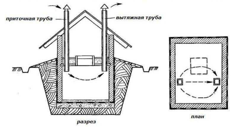 Вентиляция погреба с двумя трубами: схема, расчет диаметра и порядок устройства
