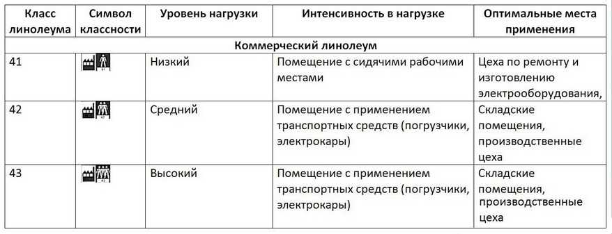 Технические характеристики линолеума - класс, толщина, ширина