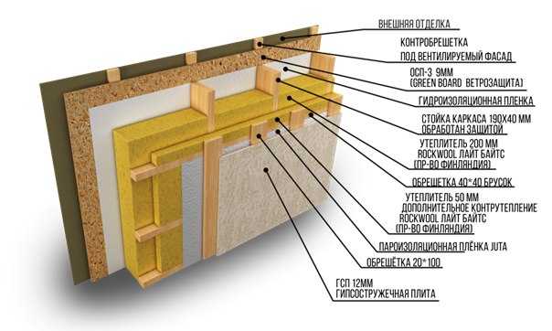 Схема пирога стен каркасного дома