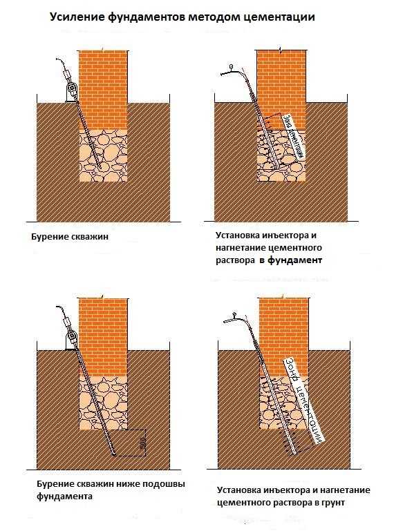 Ремонт кирпичного фундамента: основные причины разрушения, порядок ремонта