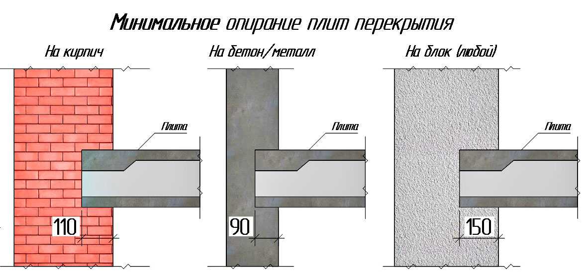 Укладка плит перекрытия на фундамент: правила установки, минимальное опирание