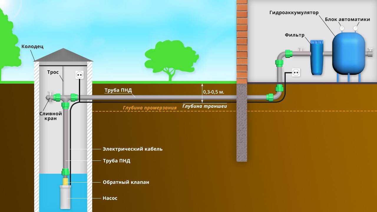 Как сделать водопровод на даче из колодца - схемы, устройство, монтаж