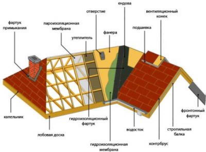 Как и чем покрыть четырехскатную крышу: обзор новых и старых материалов