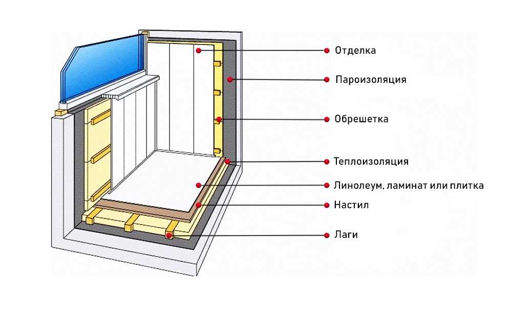 Утепление пола на балконе при остеклении | opolax.ru