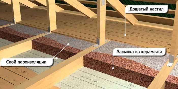 Утепление потолка керамзитом — достоинства и недостатки материала, теплоизоляция железобетона и деревянных балок