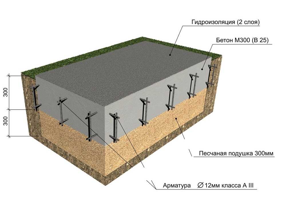 Фундаментные подушки для дома: бетонная, песчаная, гравийная, их устройство по снип, определение размеров - ширины, высоты, толщины и зачем она нужна?