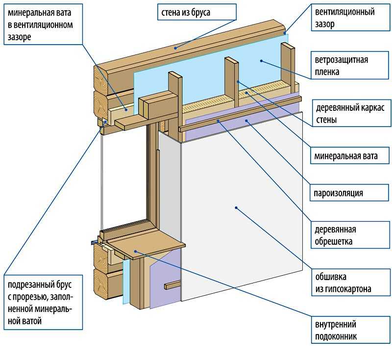 Правильная наружная теплоизоляция стен нового или старого деревянного дома предполагает точное соблюдение технологии О ней мы и расскажем в данной статье