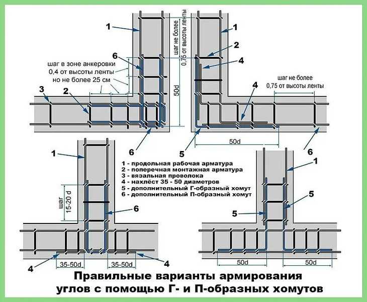 Расчет марки бетона для ленточного фундамента частного дома: оптимальный выбор | stroimass.com