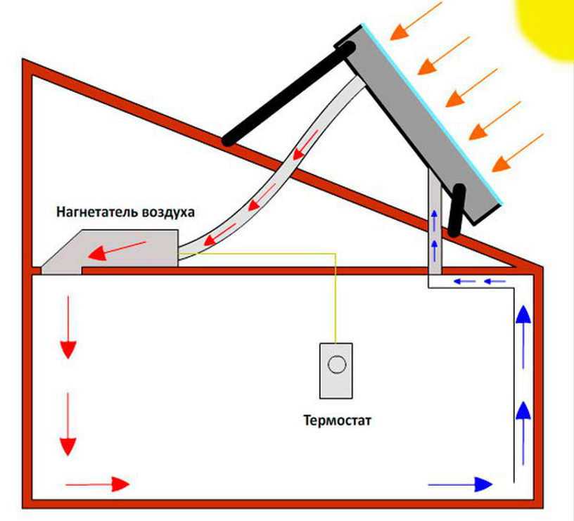 Солнечный коллектор для отопления дома: виды, схемы, монтаж