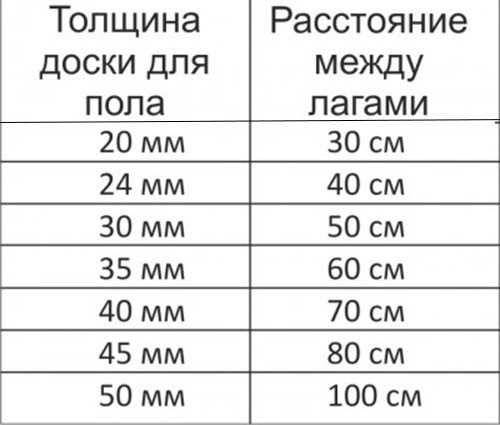 Деревянный пол на лагах - установка, утепление!