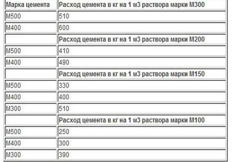 Сколько нужно цемента на куб бетона?