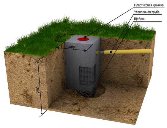 Выгребная яма на территории частного дома: ее преимущества, недостатки и особенности устройства