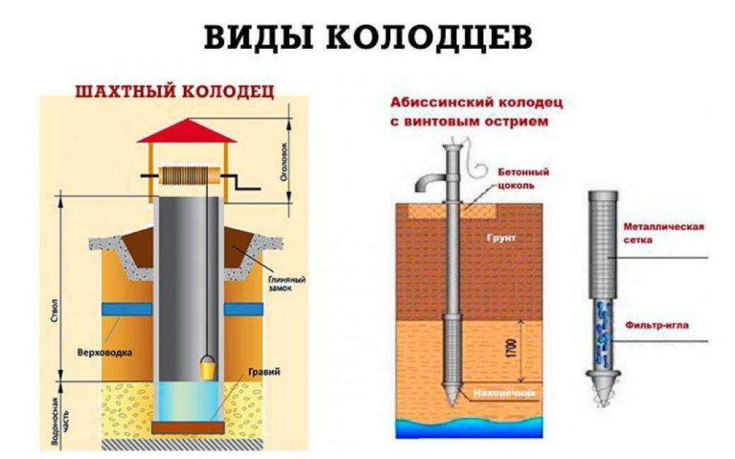 Характеристики колодцев для воды различных видов Способы устройства и выбор материала для строительства Шахтные и скважинные системы водоснабжения
