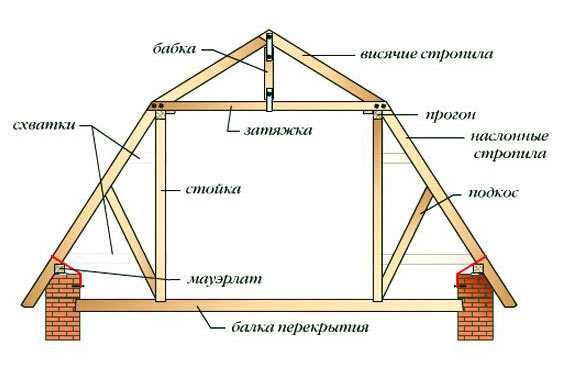 Двухскатная крыша дома своими руками, пошаговая инструкция - сборка и установка стропил
