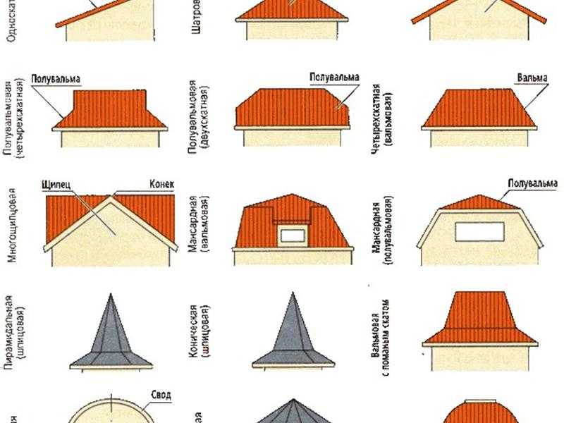 Виды крыш для частного дома - по конструкции