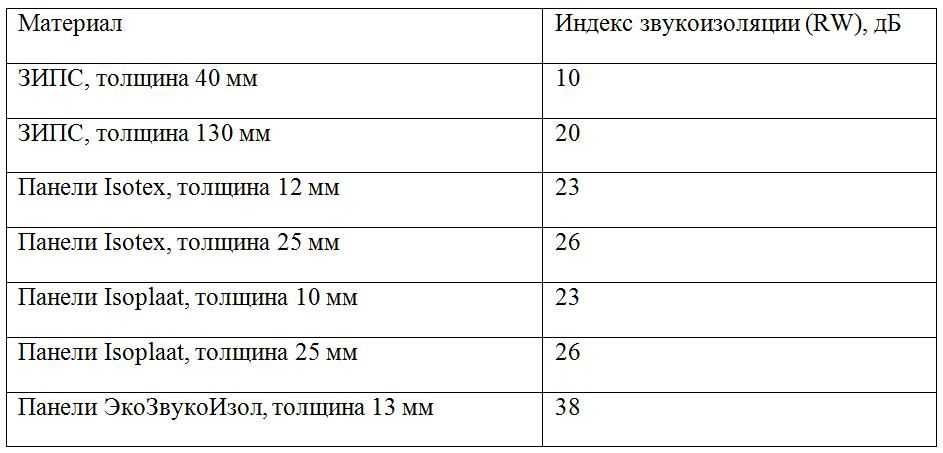 Плотность звукоизоляции. Шумоизоляция материалов таблица. Индекс шумоизоляции материалов таблица. Шумоизоляция материалов для стен таблица ДБ. Коэффициент шумоизоляции материалов для стен.
