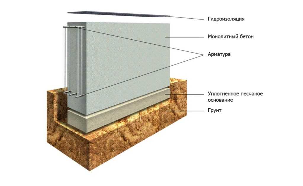 Надежное основание для вашего дома: пошаговая инструкция строительства ленточного фундамента