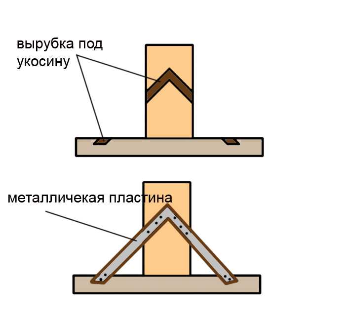 Обвязка каркасного дома: верхняя и нижняя первого и второго этажа, монтаж своими руками