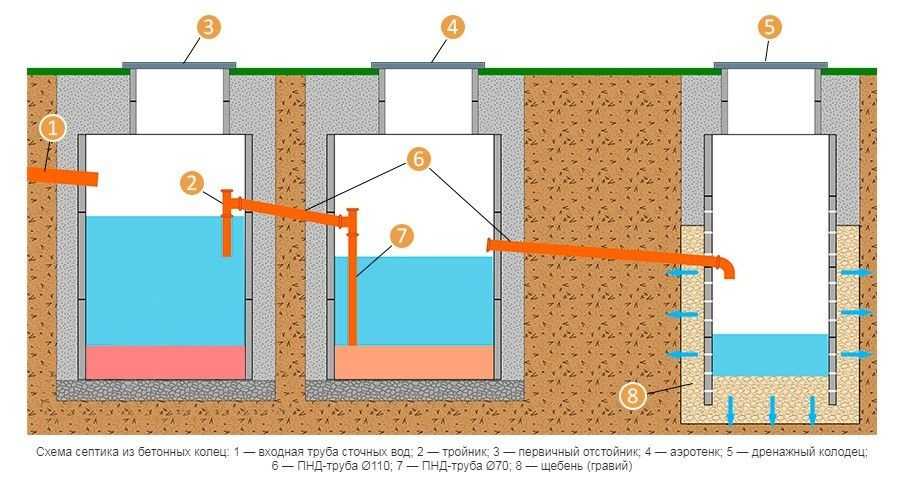Инструкция: как сделать двухкамерный септик из бетонных колец