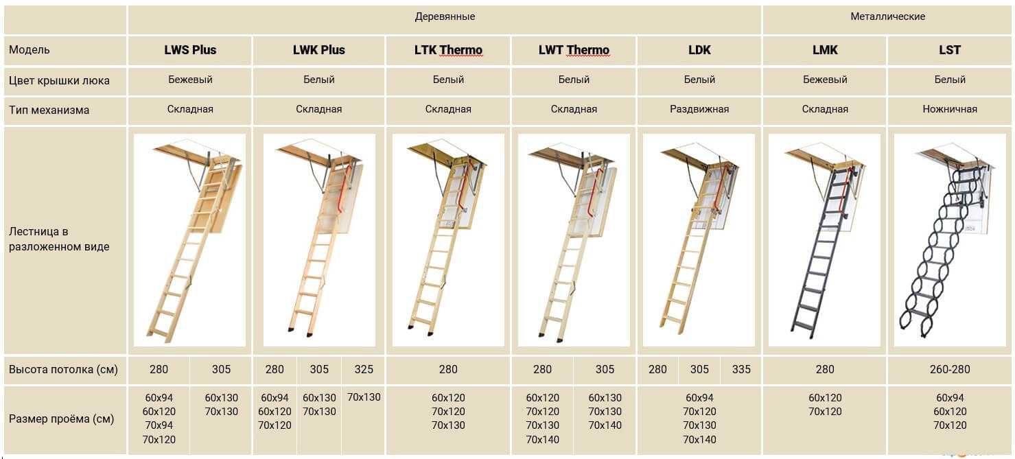 Лестница на чердак раскладная - плюсы, минусы и конструкция