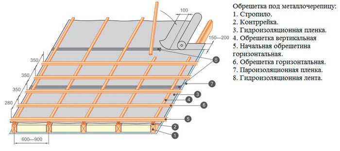 Обрешетка крыши под профнастил: как сделать расчет, шаг монтажа, толщина и размеры правильной обрешетки