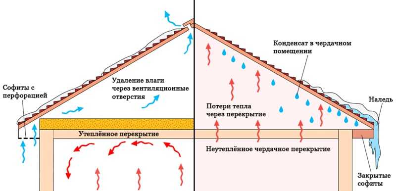 Утепление потолка в доме с холодной крышей