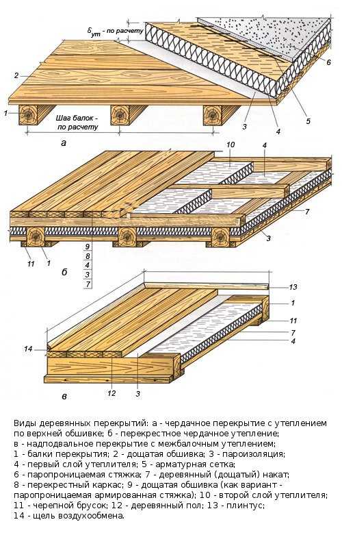 Как сделать перекрытие по деревянным балкам | советы хозяевам.рф