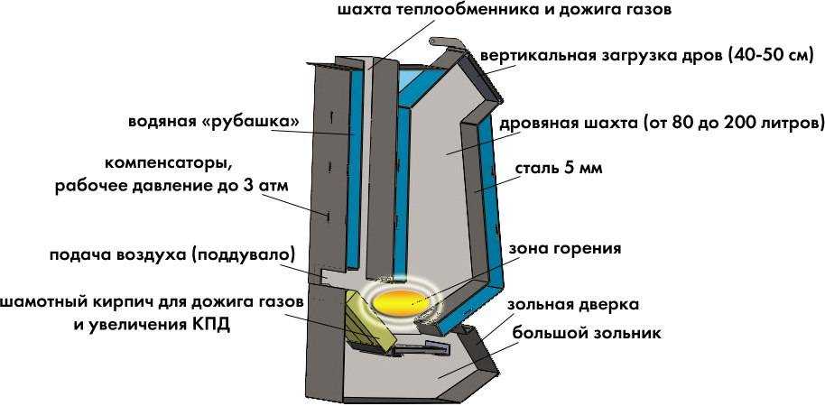 Принцип работы пиролизного котла отопления