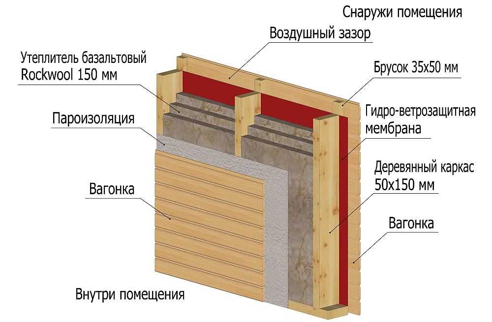 Обязательна ли пароизоляция при утеплении стен внутри помещения - строим сами