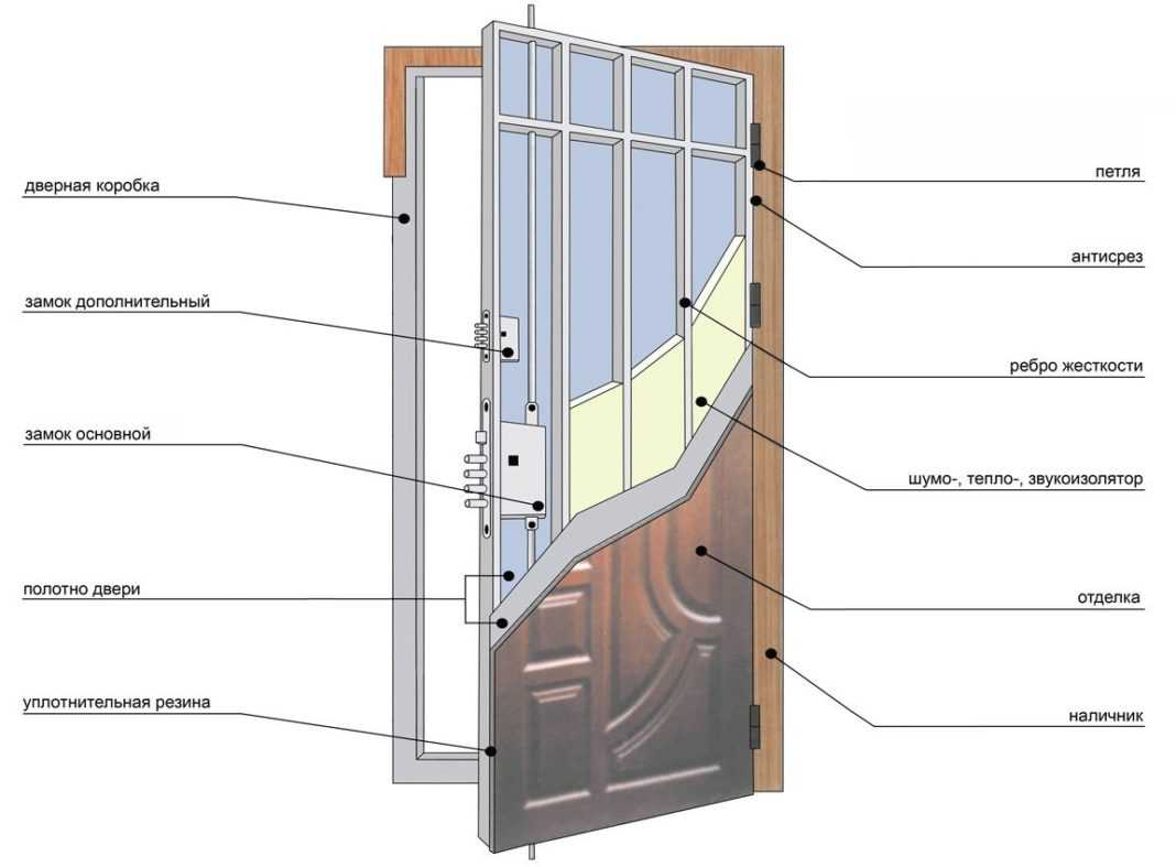Шумоизоляция рекомендации по выбору входной металлической двери