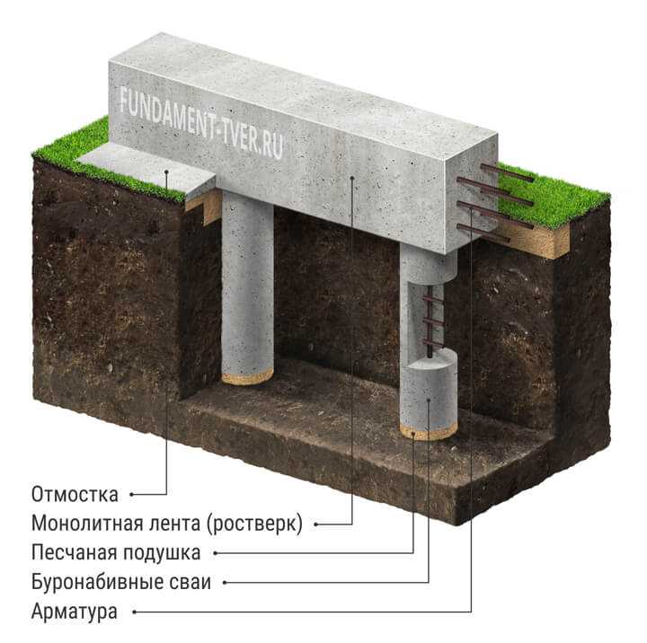 Столбчатый фундамент своими руками: материалы, инструкция | буронабивной свайный фундамент