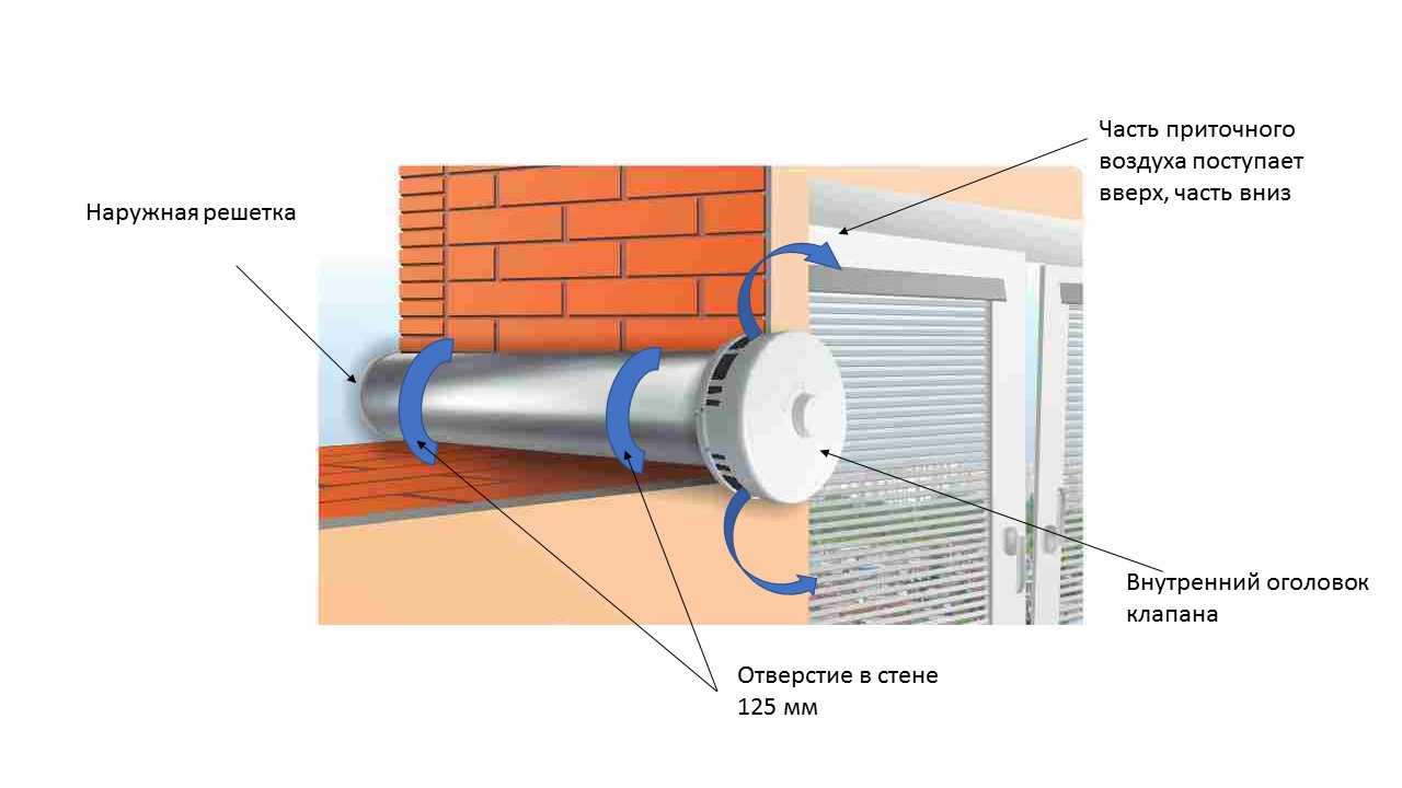 Вентиляционное отверстие в стене: особенности и как правильно сделать