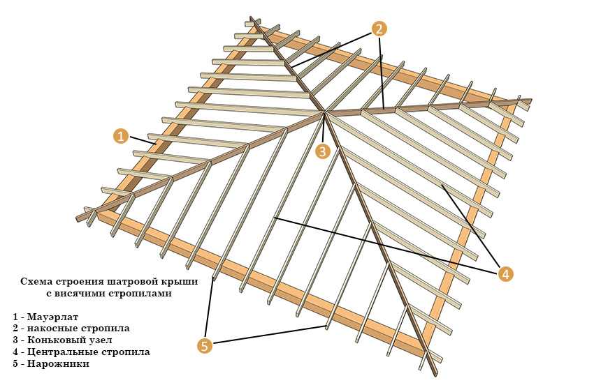 Стропильная система четырехскатной крыши: составные элементы и преимущества конструкции Разновидности крыш Возведение конструкции Крыша для беседки