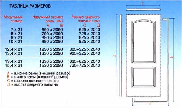Размеры межкомнатных дверей, в том числе стандартные, а также как правильно произвести замер